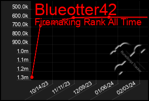 Total Graph of Blueotter42