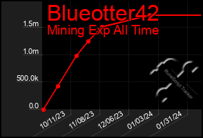 Total Graph of Blueotter42