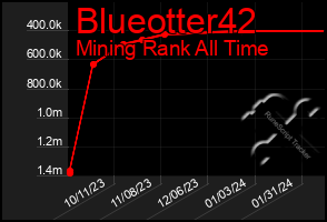 Total Graph of Blueotter42