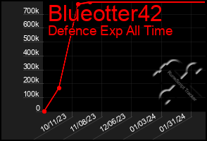 Total Graph of Blueotter42