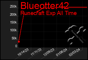 Total Graph of Blueotter42