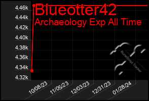 Total Graph of Blueotter42