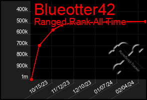 Total Graph of Blueotter42