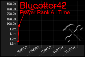 Total Graph of Blueotter42