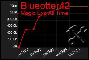 Total Graph of Blueotter42