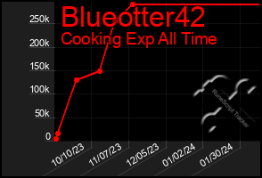 Total Graph of Blueotter42