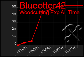 Total Graph of Blueotter42