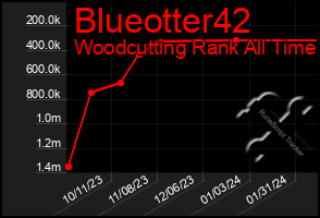 Total Graph of Blueotter42