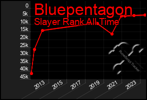 Total Graph of Bluepentagon