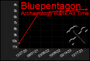 Total Graph of Bluepentagon