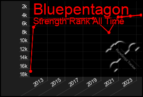 Total Graph of Bluepentagon