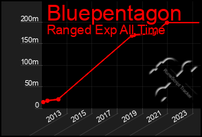 Total Graph of Bluepentagon