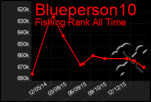Total Graph of Blueperson10