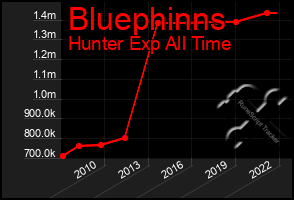 Total Graph of Bluephinns