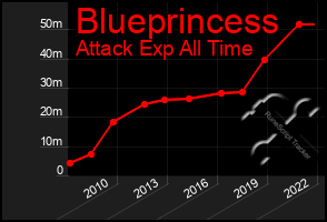 Total Graph of Blueprincess