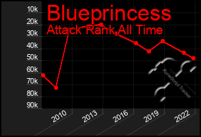 Total Graph of Blueprincess