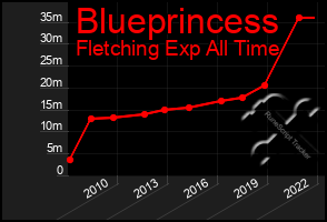 Total Graph of Blueprincess