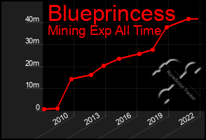 Total Graph of Blueprincess
