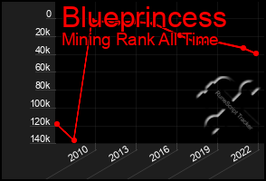 Total Graph of Blueprincess