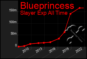 Total Graph of Blueprincess