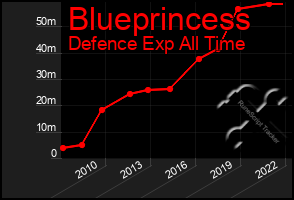 Total Graph of Blueprincess
