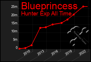 Total Graph of Blueprincess