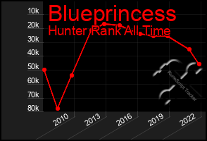 Total Graph of Blueprincess