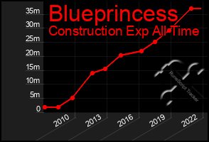 Total Graph of Blueprincess