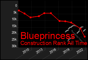 Total Graph of Blueprincess