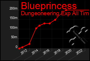 Total Graph of Blueprincess