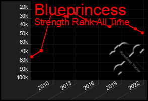 Total Graph of Blueprincess