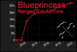 Total Graph of Blueprincess