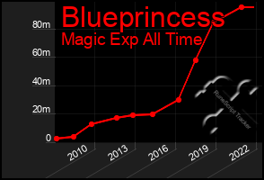 Total Graph of Blueprincess