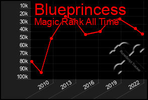 Total Graph of Blueprincess