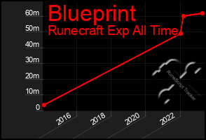 Total Graph of Blueprint