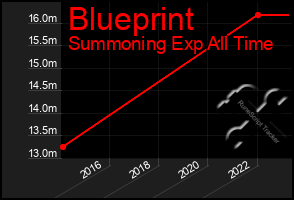 Total Graph of Blueprint
