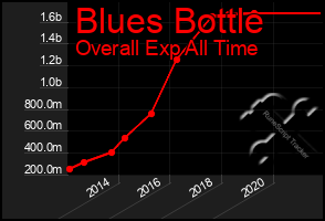 Total Graph of Blues Bottle