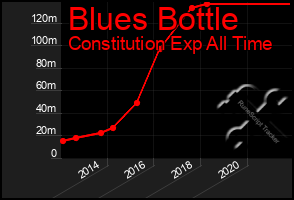 Total Graph of Blues Bottle