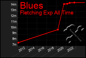 Total Graph of Blues