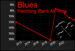 Total Graph of Blues