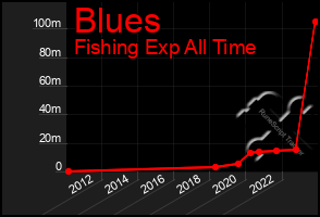 Total Graph of Blues