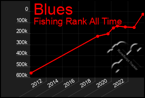 Total Graph of Blues