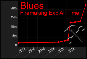 Total Graph of Blues