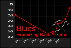 Total Graph of Blues