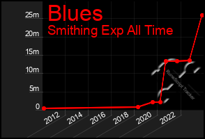 Total Graph of Blues