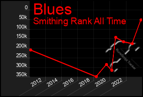 Total Graph of Blues