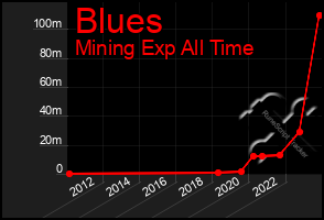 Total Graph of Blues