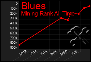 Total Graph of Blues