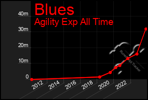 Total Graph of Blues