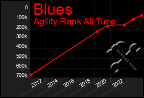 Total Graph of Blues